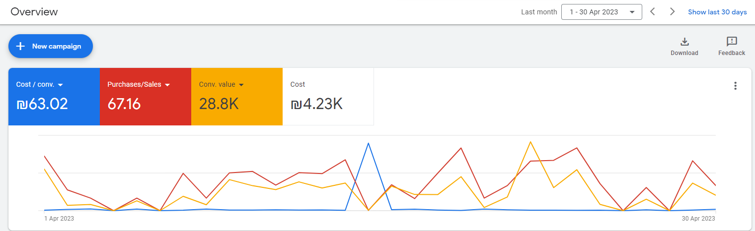 Case study 1 - High ROI PPC